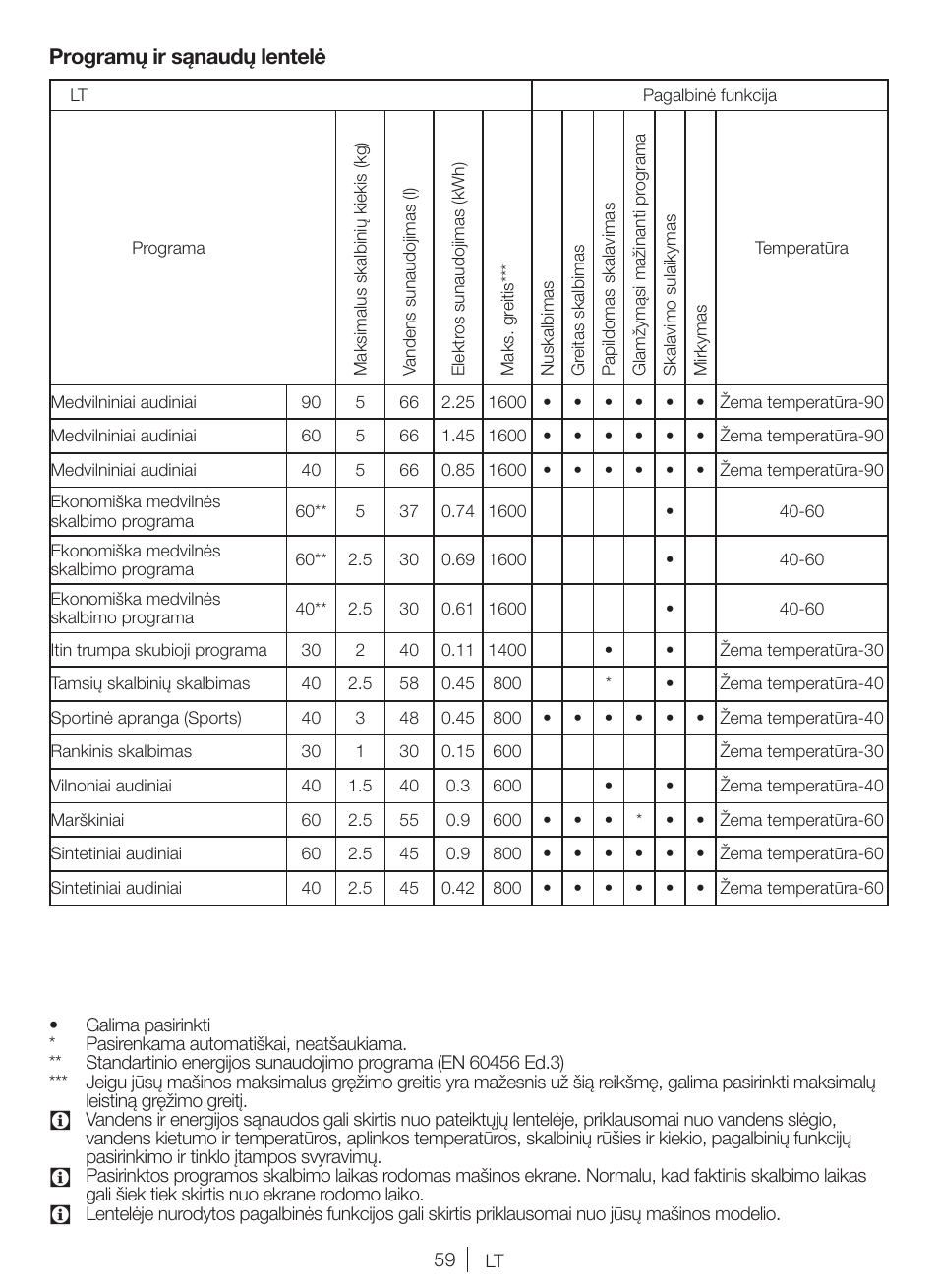 Programų ir sąnaudų lentelė | Blomberg WNF 5380 WE User Manual | Page 59 / 68