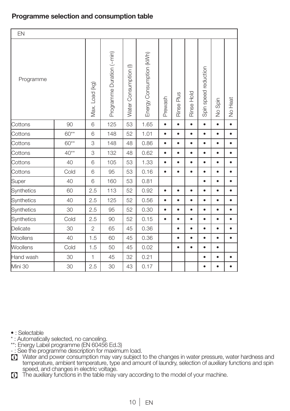 Programme selection and consumption table | Blomberg WNF 6100 WEN User Manual | Page 10 / 63