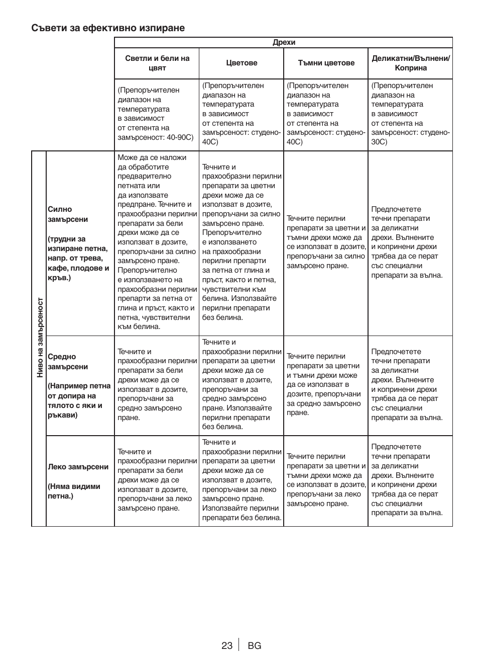Съвети за ефективно изпиране | Blomberg WNF 6100 WEN User Manual | Page 23 / 63