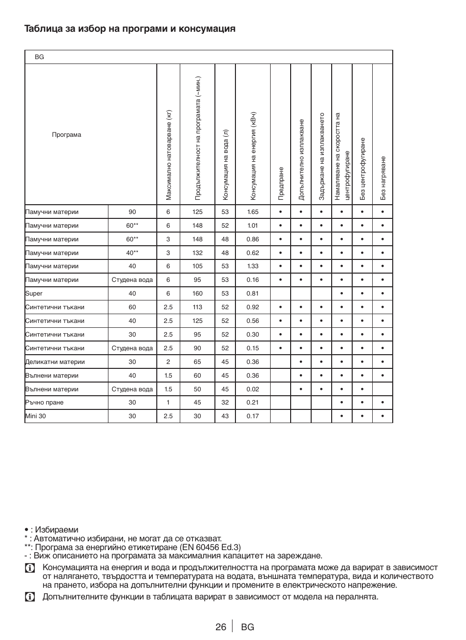 Таблица за избор на програми и консумация | Blomberg WNF 6100 WEN User Manual | Page 26 / 63