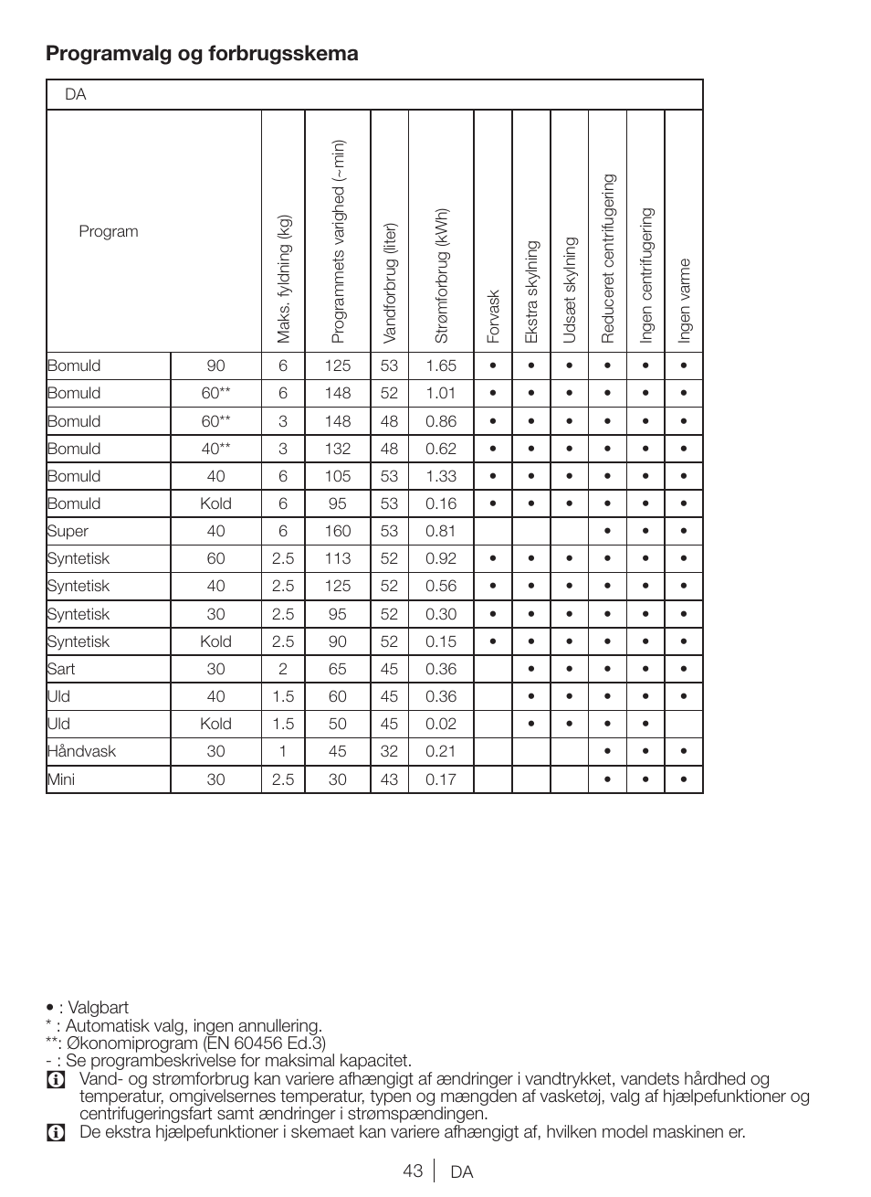 Programvalg og forbrugsskema | Blomberg WNF 6100 WEN User Manual | Page 43 / 63
