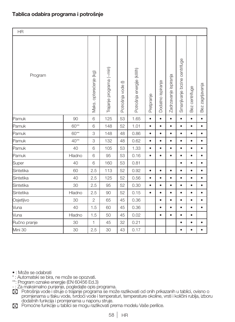 Tablica odabira programa i potrošnje | Blomberg WNF 6100 WEN User Manual | Page 58 / 63