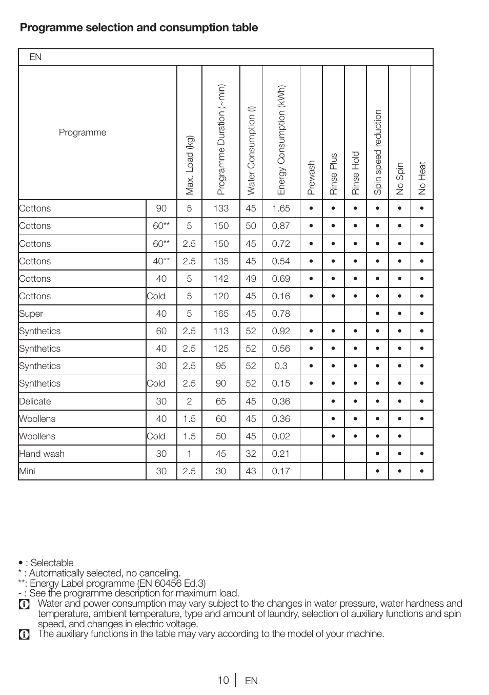 Programme selection and consumption table | Blomberg WNF 5180 WE User Manual | Page 10 / 62