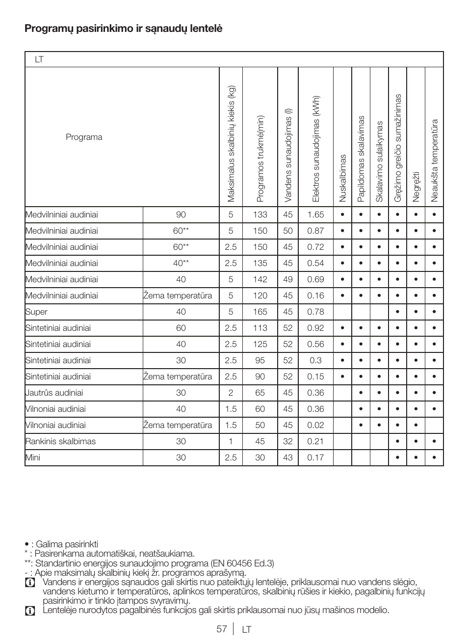Programų pasirinkimo ir sąnaudų lentelė | Blomberg WNF 5180 WE User Manual | Page 57 / 62