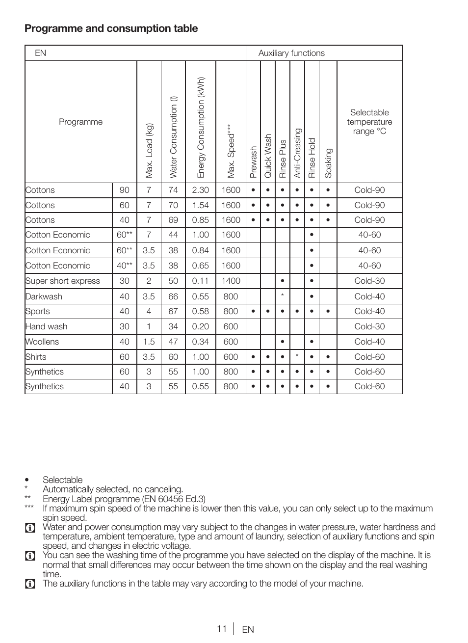 Programme and consumption table | Blomberg WNF 7361 AE20 User Manual | Page 11 / 68