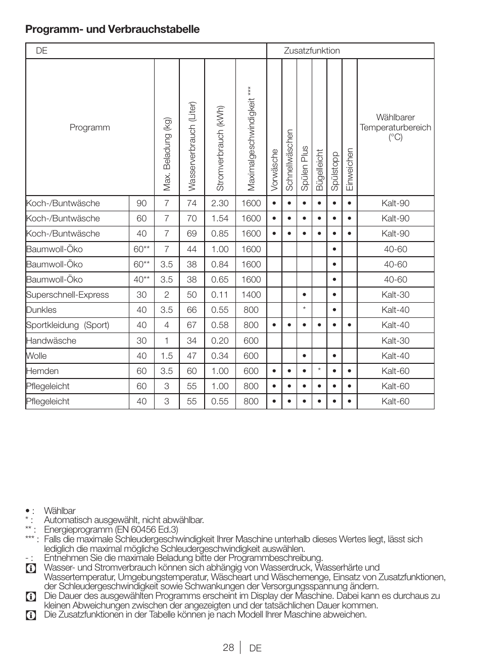 Programm- und verbrauchstabelle | Blomberg WNF 7361 AE20 User Manual | Page 28 / 68