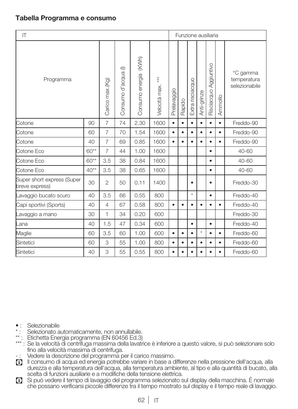Tabella programma e consumo | Blomberg WNF 7361 AE20 User Manual | Page 62 / 68