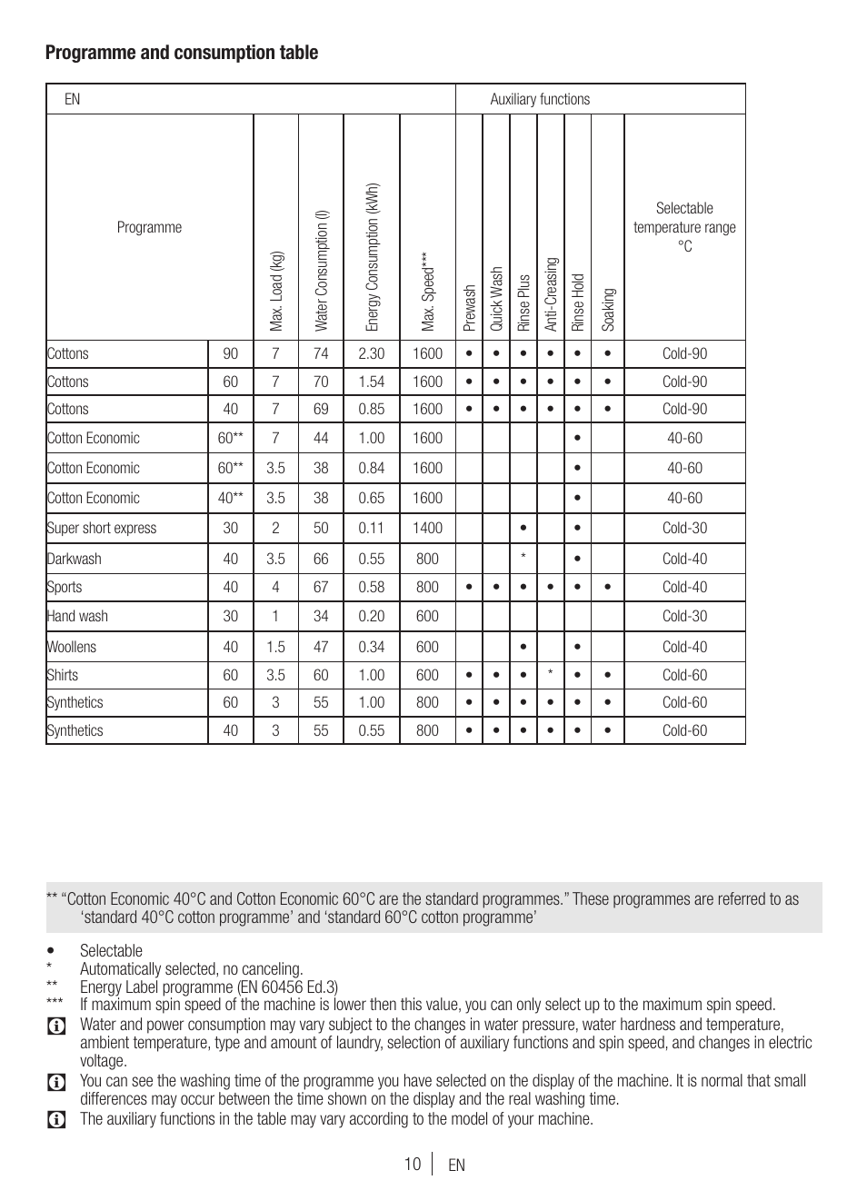 Programme and consumption table | Blomberg WNF 7300 WE20 User Manual | Page 10 / 68