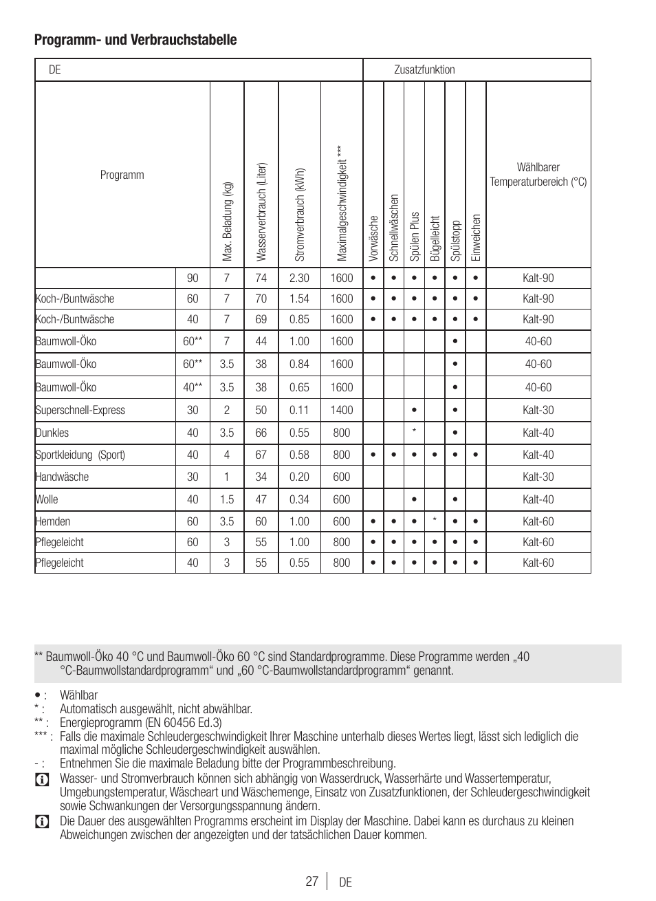 Programm- und verbrauchstabelle | Blomberg WNF 7300 WE20 User Manual | Page 27 / 68