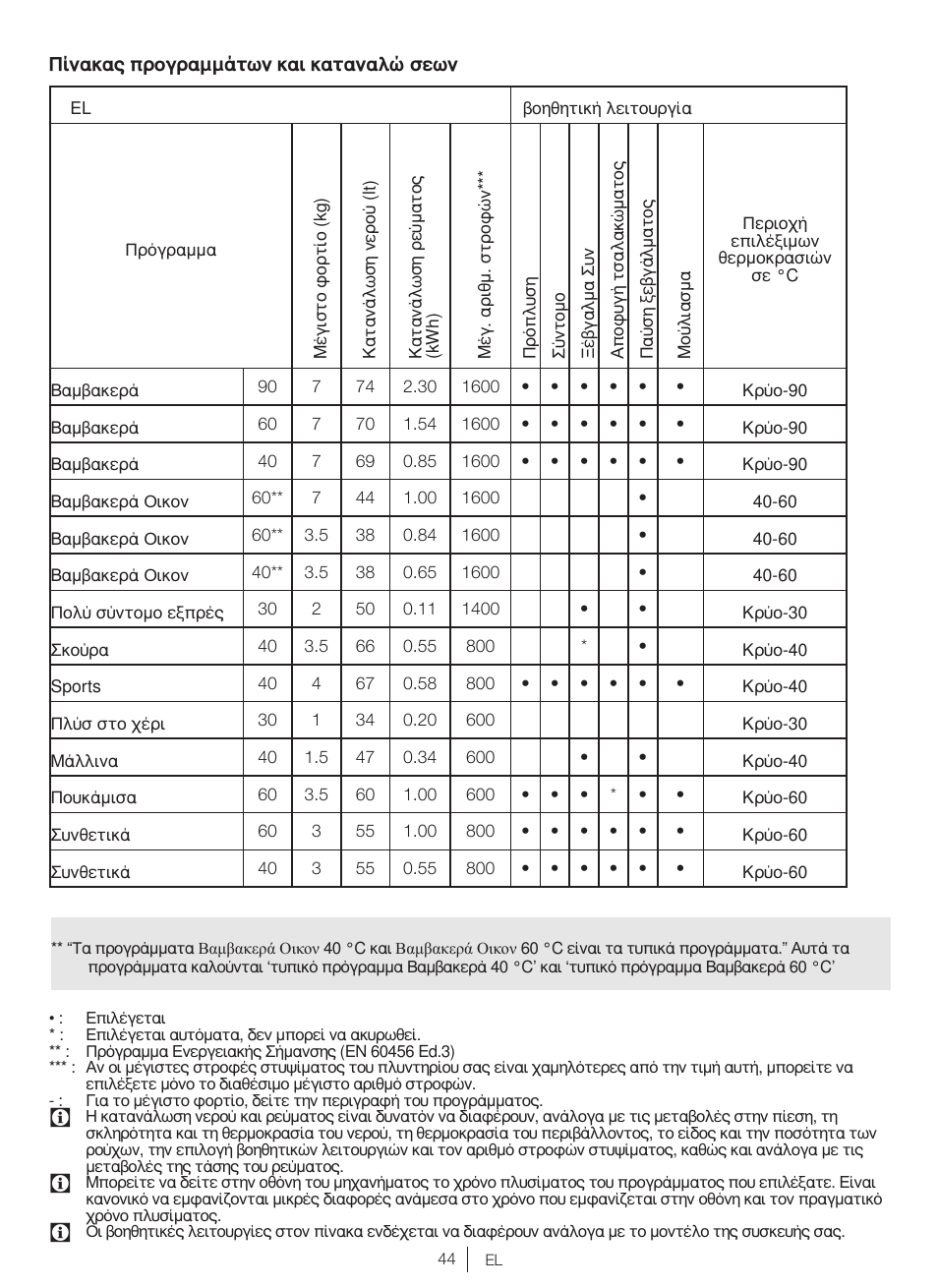 Blomberg WNF 7300 WE20 User Manual | Page 44 / 68