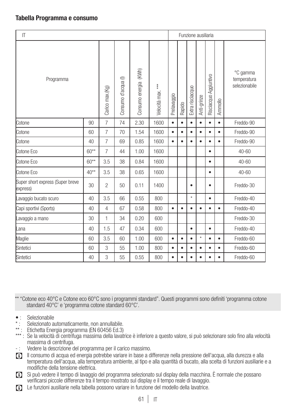 Tabella programma e consumo | Blomberg WNF 7300 WE20 User Manual | Page 61 / 68