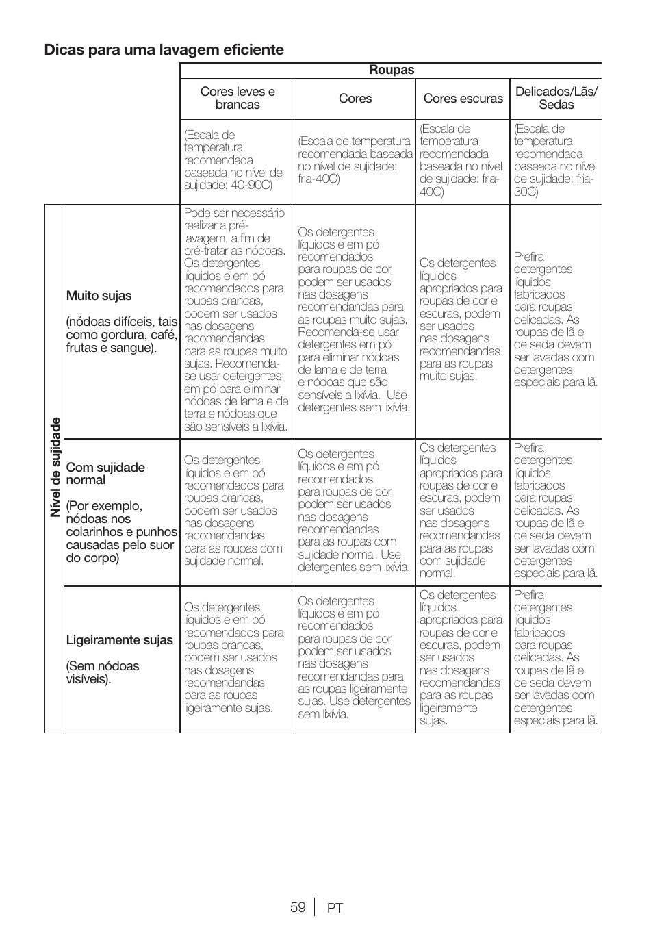 Dicas para uma lavagem eficiente | Blomberg WNF 7241 WE20 User Manual | Page 59 / 68