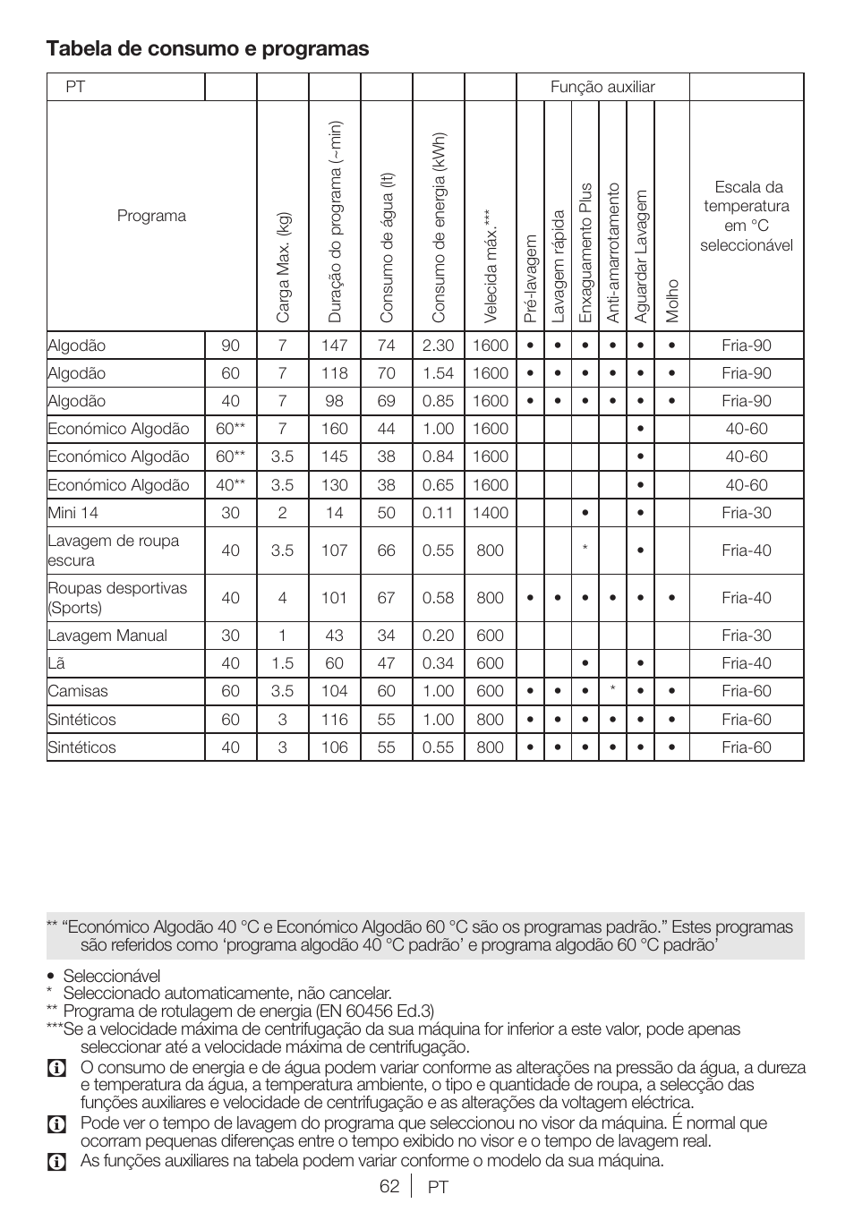 Tabela de consumo e programas | Blomberg WNF 7241 WE20 User Manual | Page 62 / 68