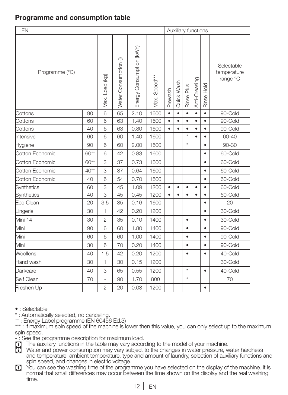 Programme and consumption table | Blomberg WNF 6421 WE20 User Manual | Page 12 / 71