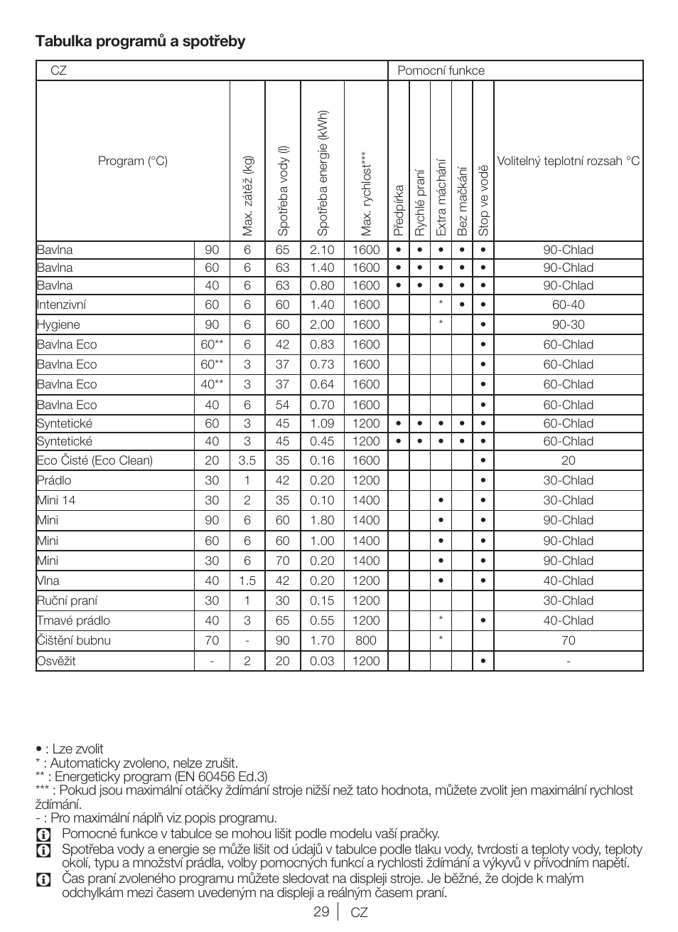 Tabulka programů a spotřeby | Blomberg WNF 6421 WE20 User Manual | Page 29 / 71