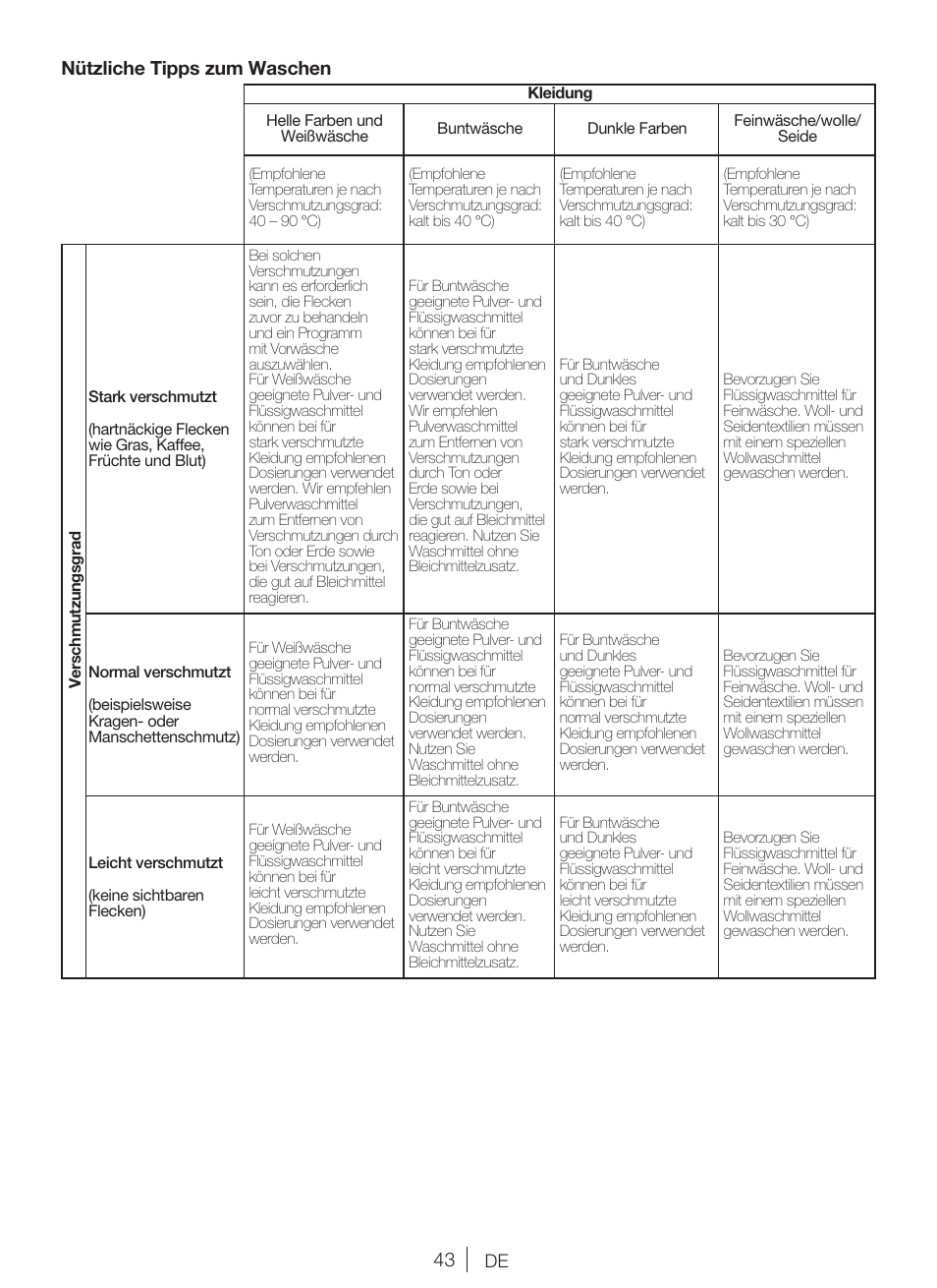 Nützliche tipps zum waschen | Blomberg WNF 6421 WE20 User Manual | Page 43 / 71