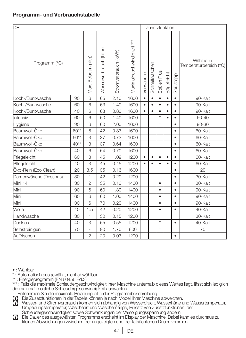 Blomberg WNF 6421 WE20 User Manual | Page 47 / 71