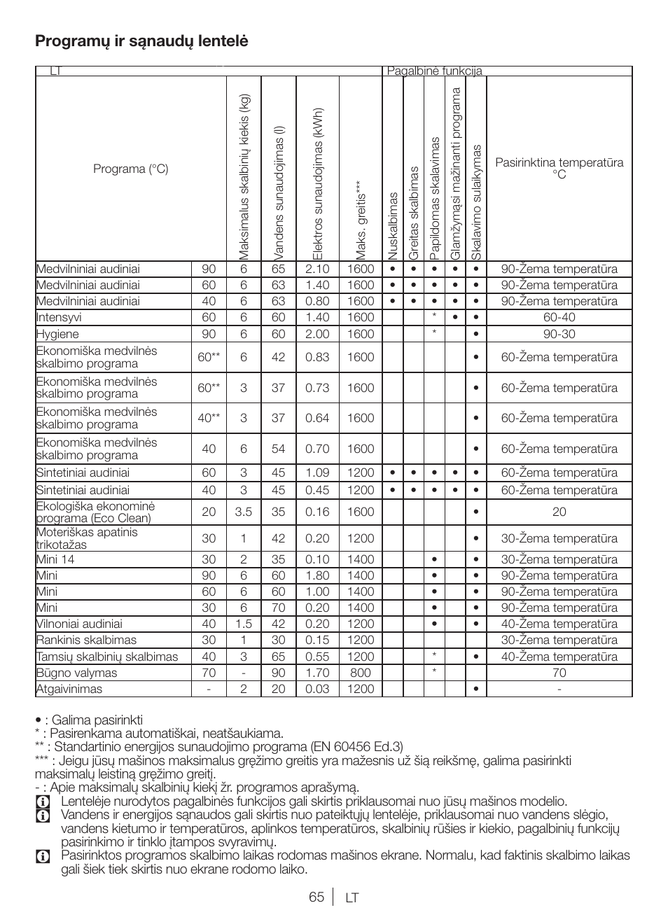 Programų ir sąnaudų lentelė | Blomberg WNF 6421 WE20 User Manual | Page 65 / 71