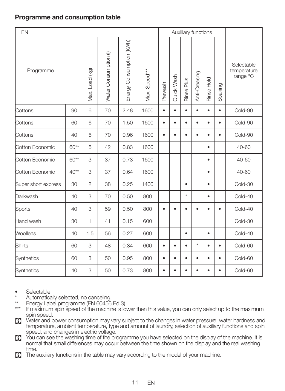 Programme and consumption table | Blomberg WNF 6341 AE20 User Manual | Page 11 / 68