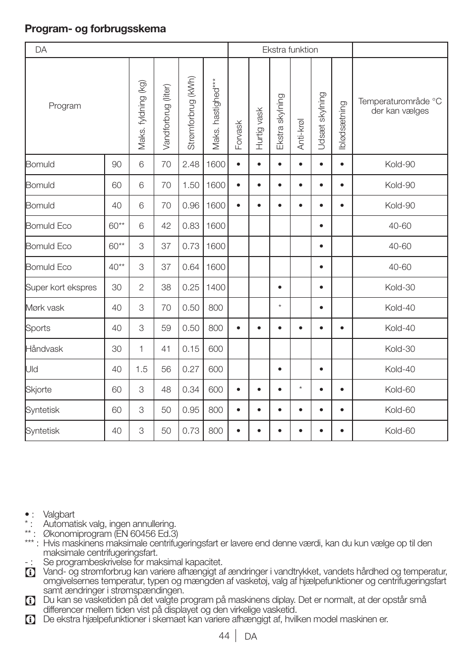 Program- og forbrugsskema | Blomberg WNF 6341 AE20 User Manual | Page 44 / 68