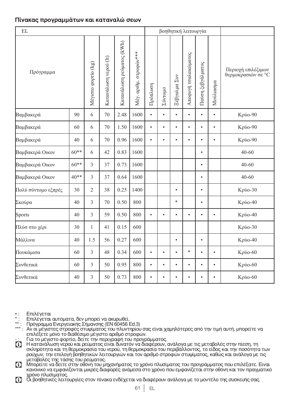 Blomberg WNF 6341 AE20 User Manual | Page 61 / 68