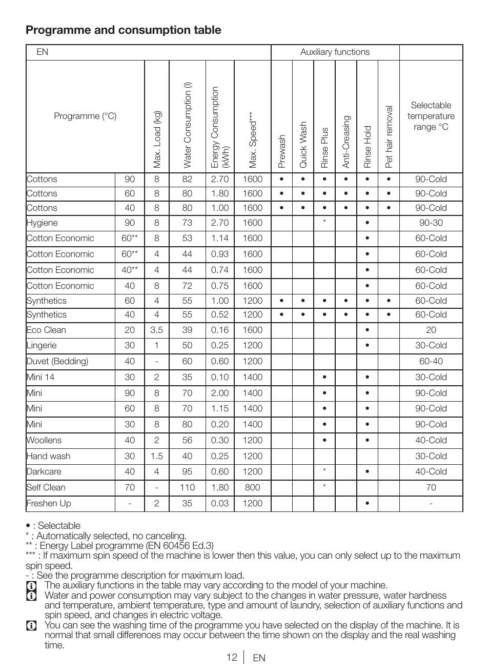Programme and consumption table | Blomberg WNF 8422 ZE20 User Manual | Page 12 / 71