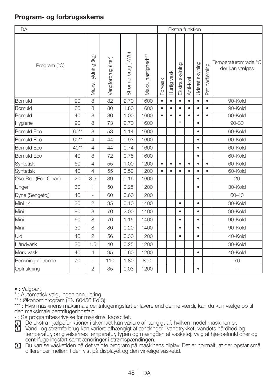 Program- og forbrugsskema | Blomberg WNF 8422 ZE20 User Manual | Page 48 / 71