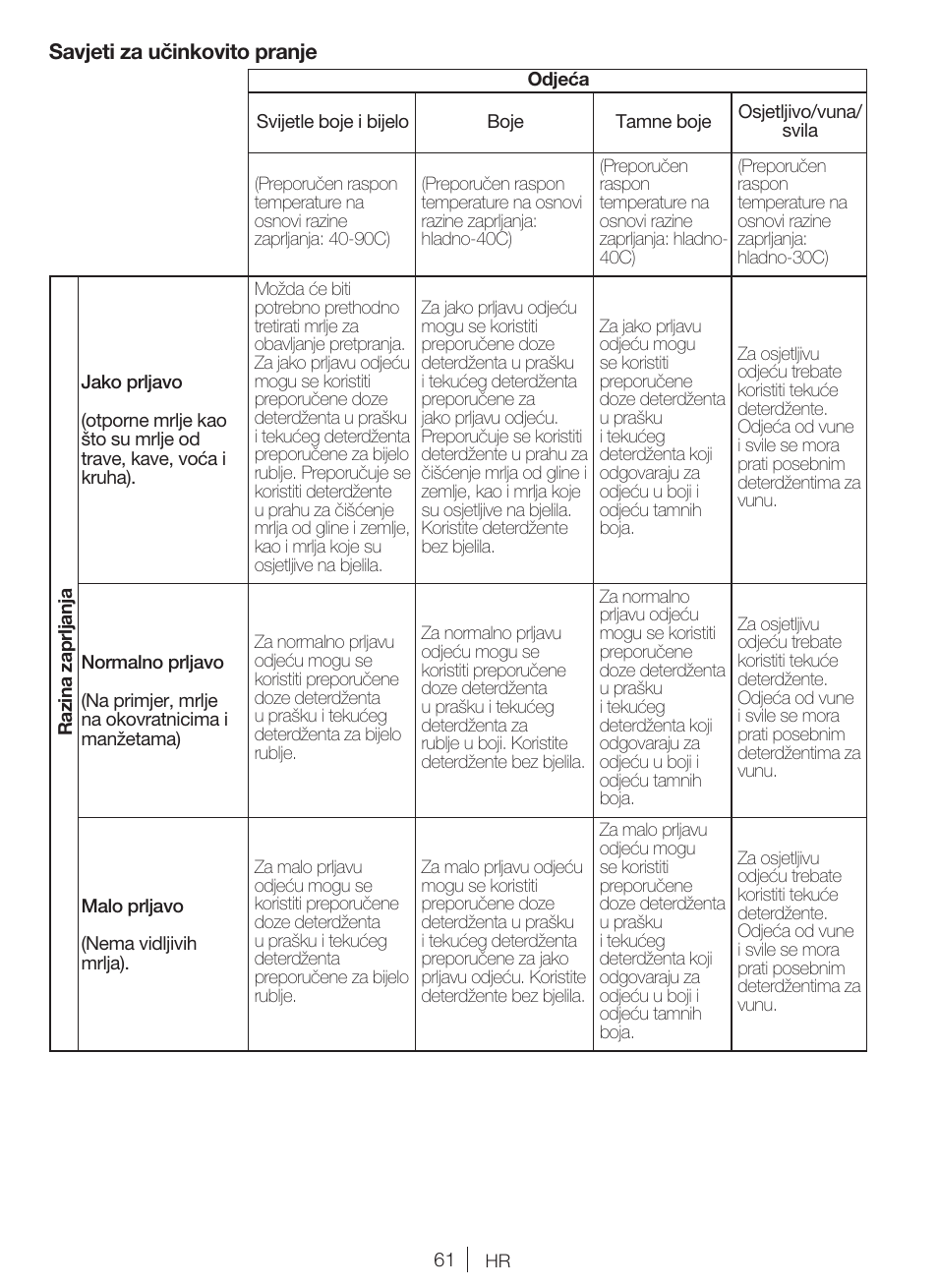 Blomberg WNF 8422 ZE20 User Manual | Page 61 / 71
