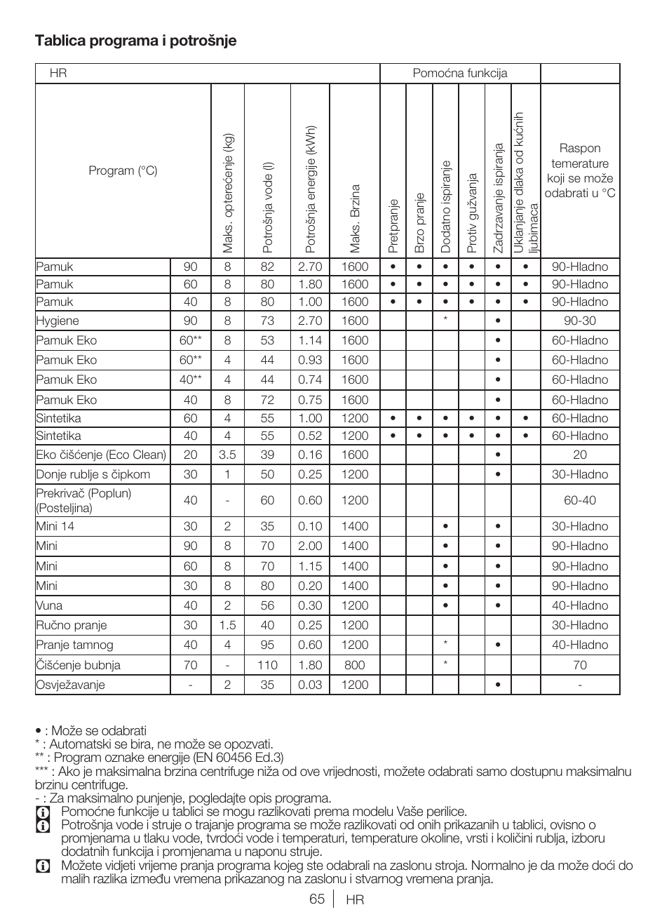 Tablica programa i potrošnje | Blomberg WNF 8422 ZE20 User Manual | Page 65 / 71