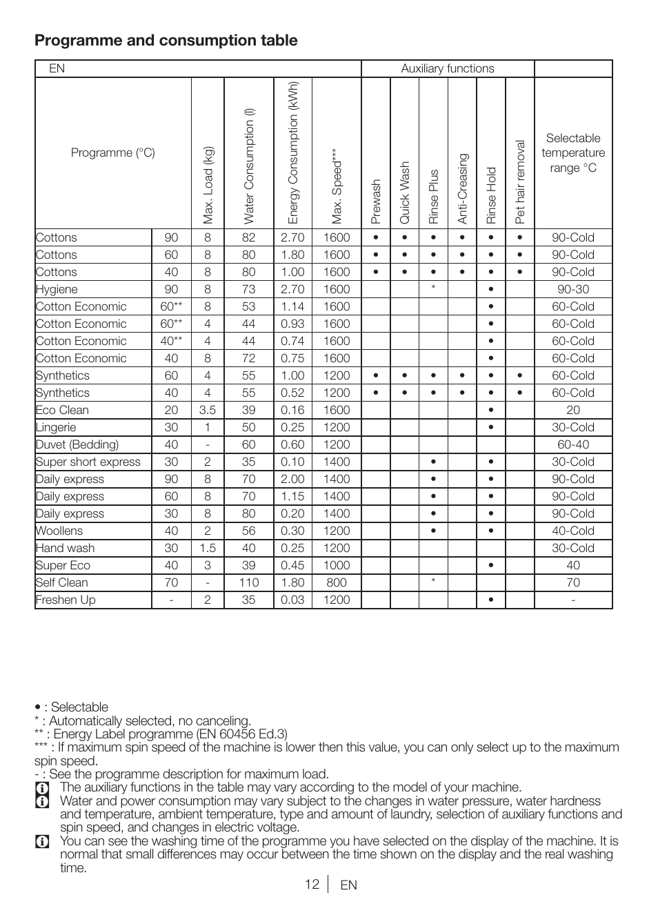 Programme and consumption table | Blomberg WNF 8422 AQE20 User Manual | Page 12 / 71