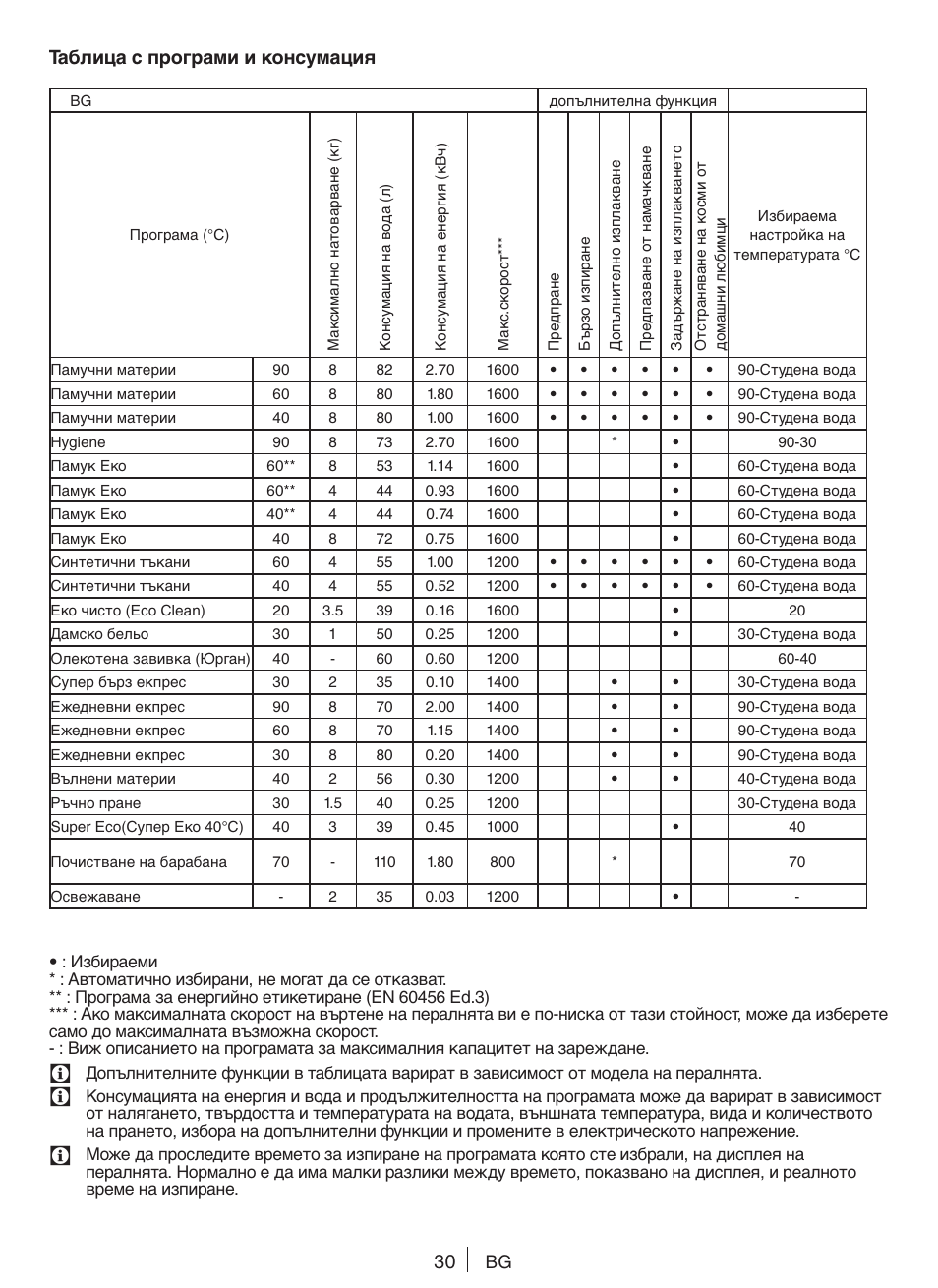 Таблица с програми и консумация | Blomberg WNF 8422 AQE20 User Manual | Page 30 / 71