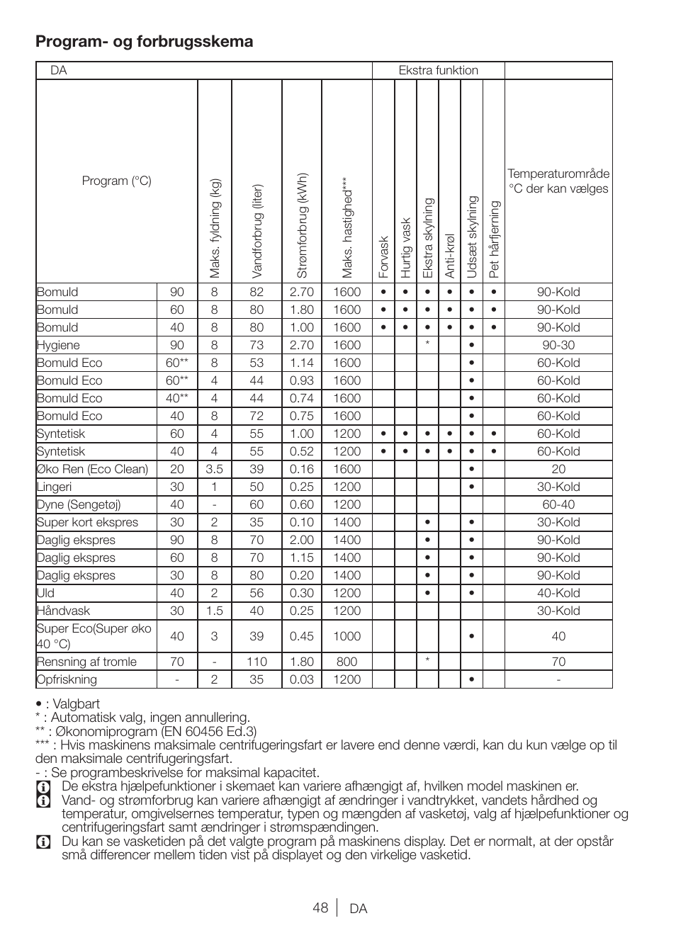 Program- og forbrugsskema | Blomberg WNF 8422 AQE20 User Manual | Page 48 / 71