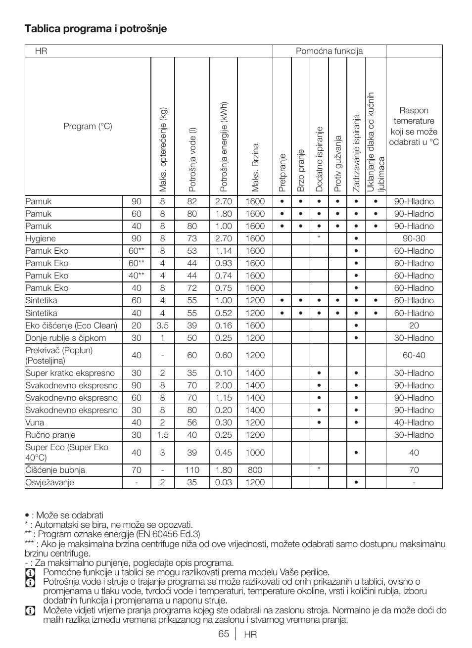 Tablica programa i potrošnje | Blomberg WNF 8422 AQE20 User Manual | Page 65 / 71