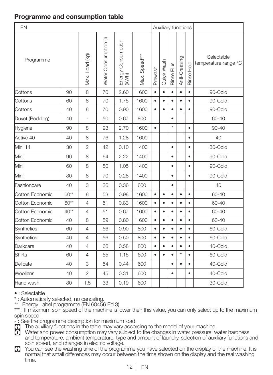 Programme and consumption table | Blomberg WNF 8427 AE30 User Manual | Page 12 / 71