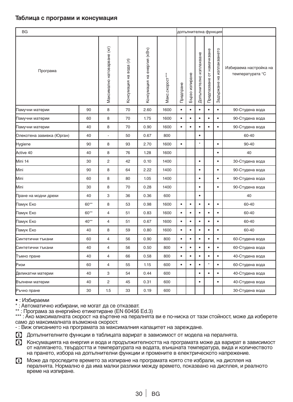 Таблица с програми и консумация | Blomberg WNF 8427 AE30 User Manual | Page 30 / 71
