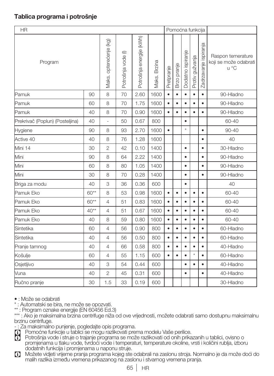 Tablica programa i potrošnje | Blomberg WNF 8427 AE30 User Manual | Page 65 / 71