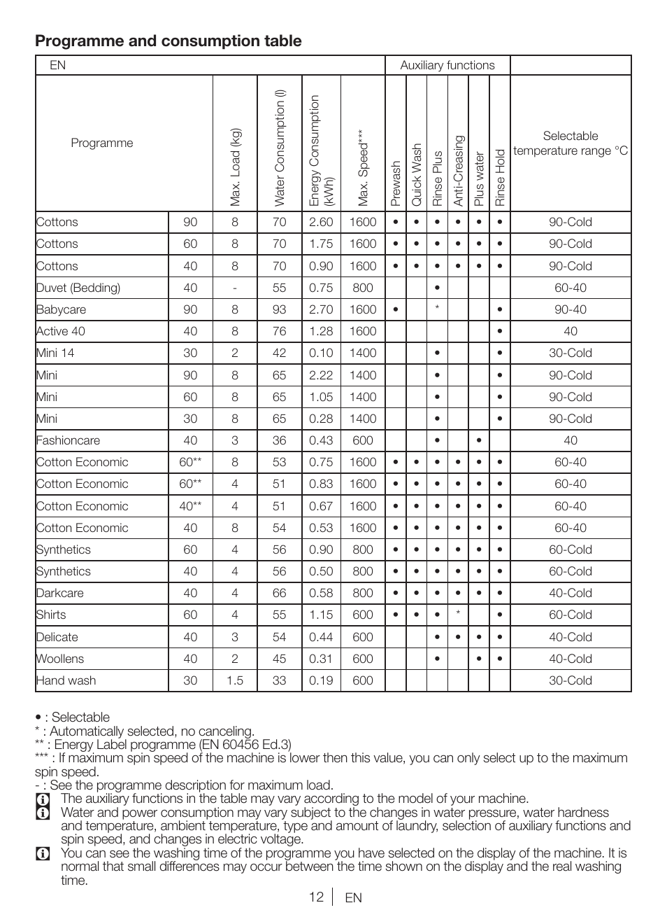 Programme and consumption table | Blomberg WNF 8427 ACE 40 User Manual | Page 12 / 71