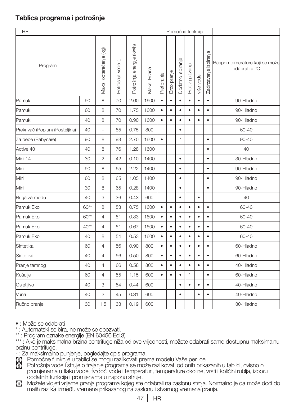 Tablica programa i potrošnje | Blomberg WNF 8427 ACE 40 User Manual | Page 47 / 71