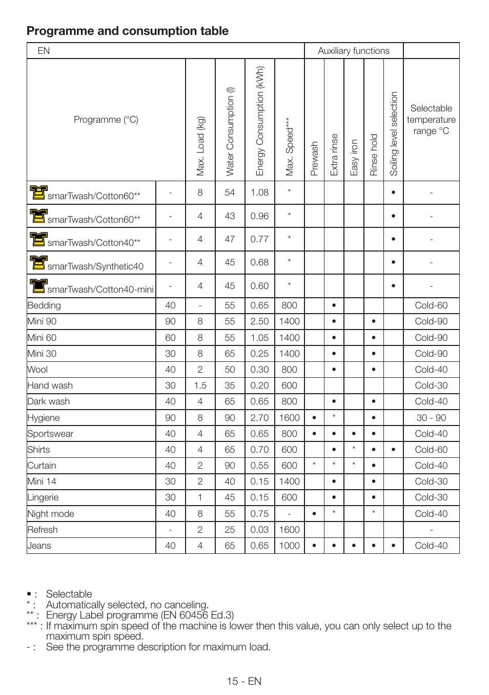 Programme and consumption table | Blomberg WNF 8543 AE20 User Manual | Page 15 / 51