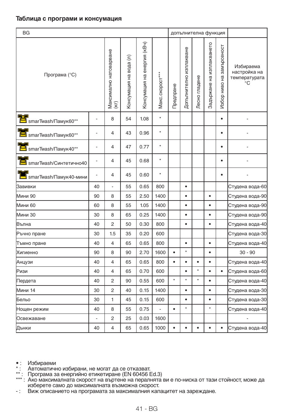 41 - bg таблица с програми и консумация | Blomberg WNF 8543 AE20 User Manual | Page 41 / 51