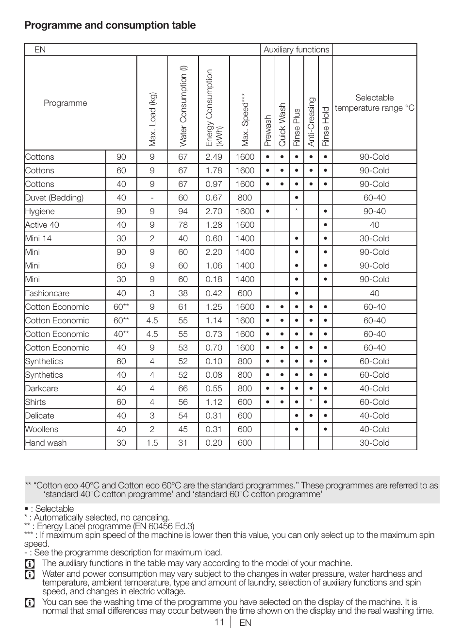 Programme and consumption table | Blomberg WNF 9447 ACE20 User Manual | Page 11 / 70