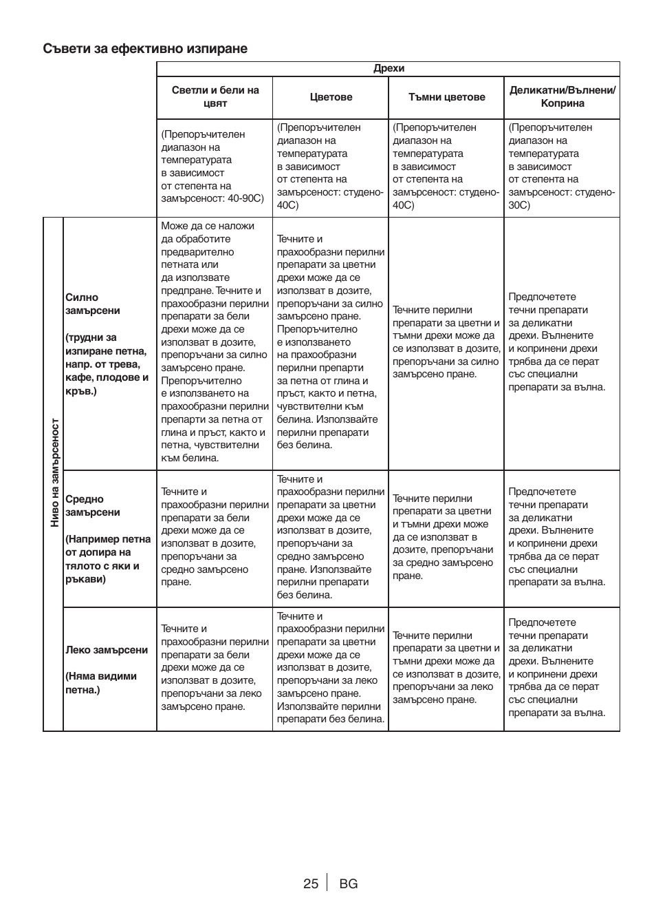 Съвети за ефективно изпиране | Blomberg WNF 9447 ACE20 User Manual | Page 25 / 70