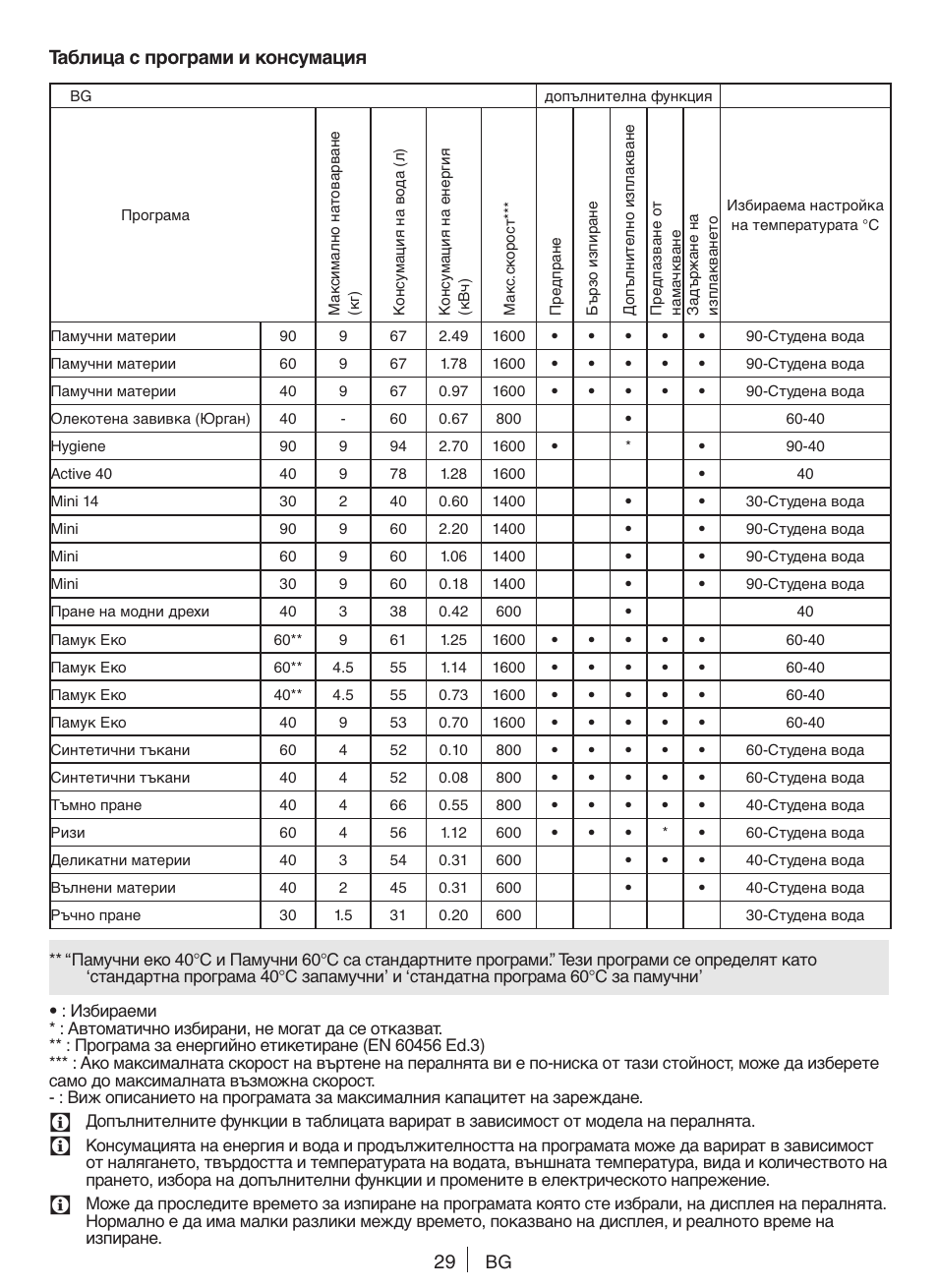 Таблица с програми и консумация | Blomberg WNF 9447 ACE20 User Manual | Page 29 / 70