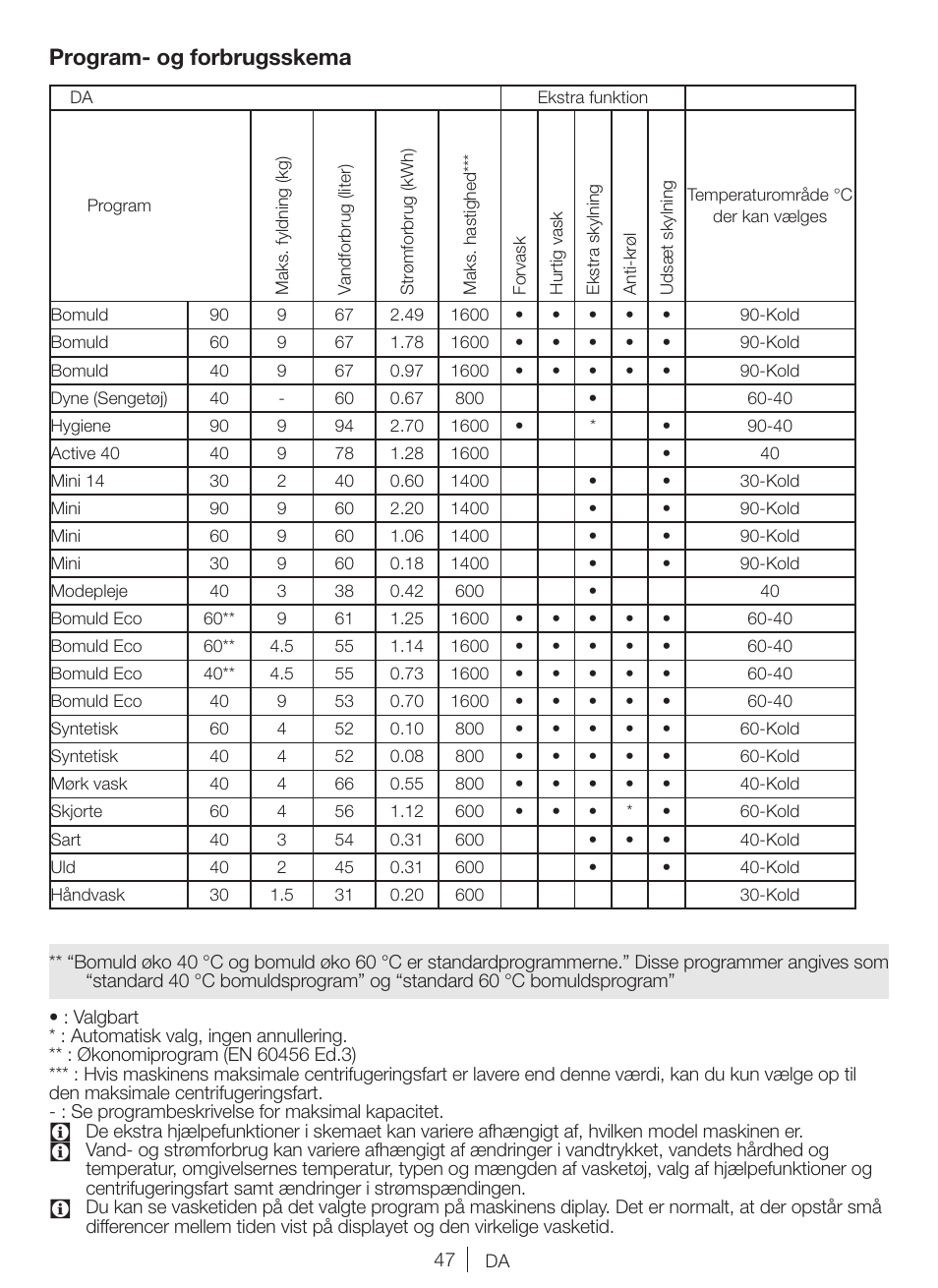 Program- og forbrugsskema | Blomberg WNF 9447 ACE20 User Manual | Page 47 / 70