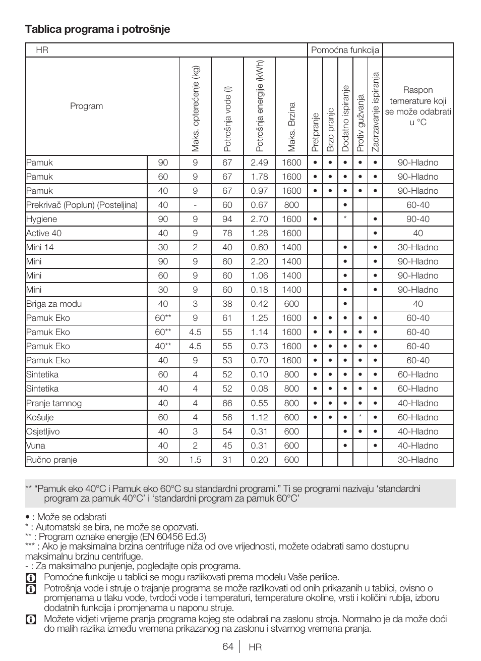 Tablica programa i potrošnje | Blomberg WNF 9447 ACE20 User Manual | Page 64 / 70