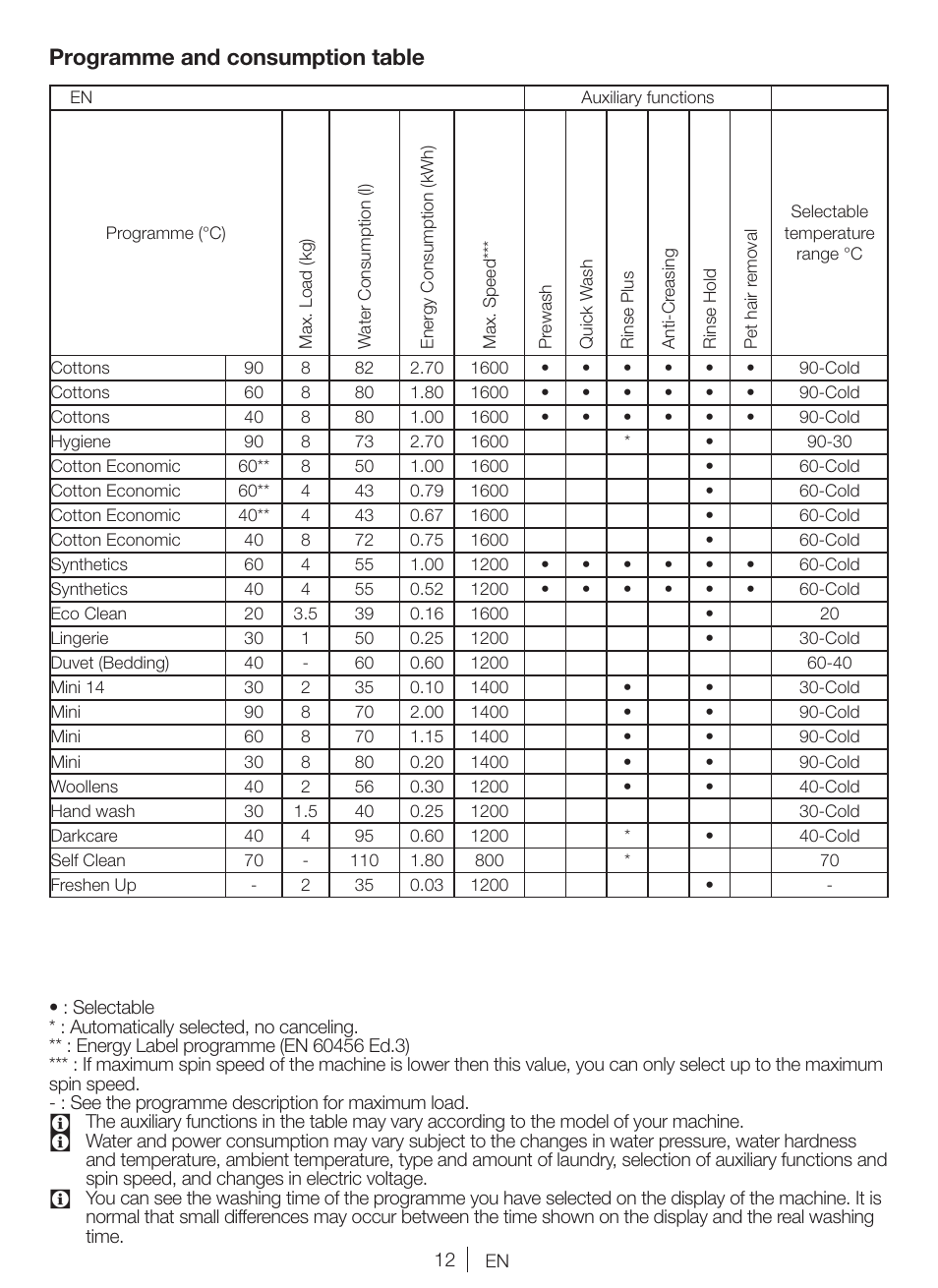 Programme and consumption table | Blomberg WNF 8424 AE30 User Manual | Page 12 / 71