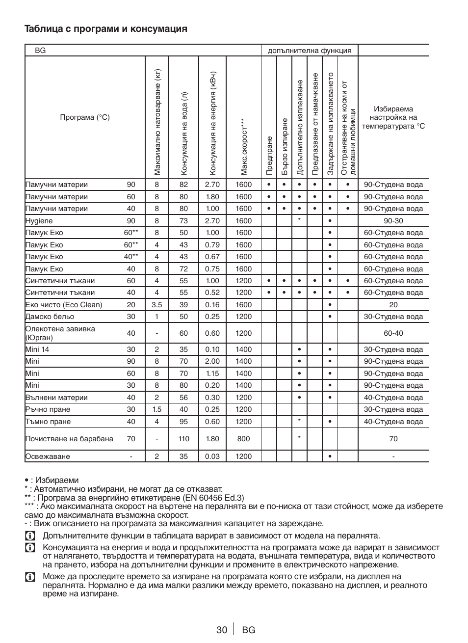 Таблица с програми и консумация | Blomberg WNF 8424 AE30 User Manual | Page 30 / 71