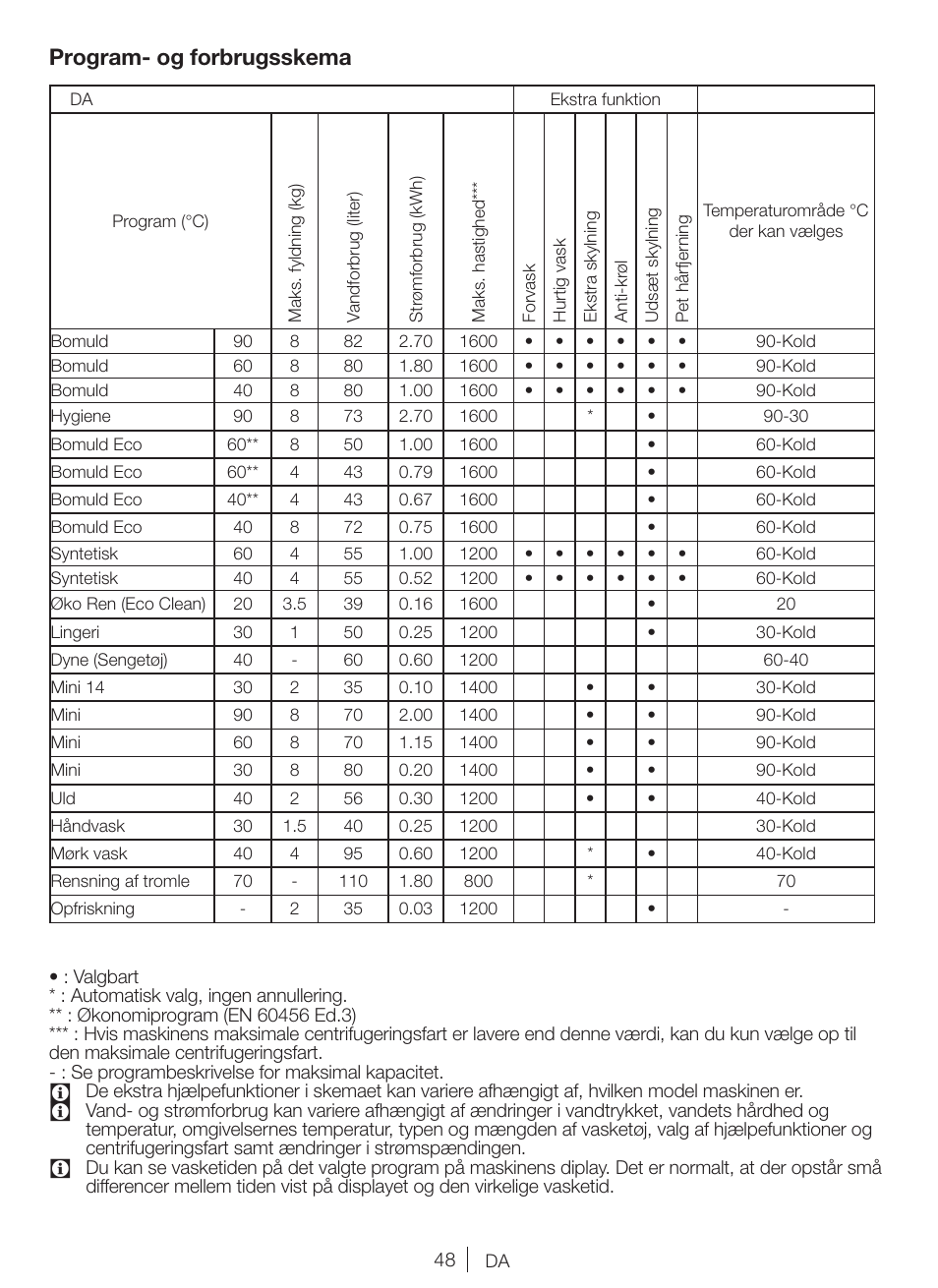 Program- og forbrugsskema | Blomberg WNF 8424 AE30 User Manual | Page 48 / 71