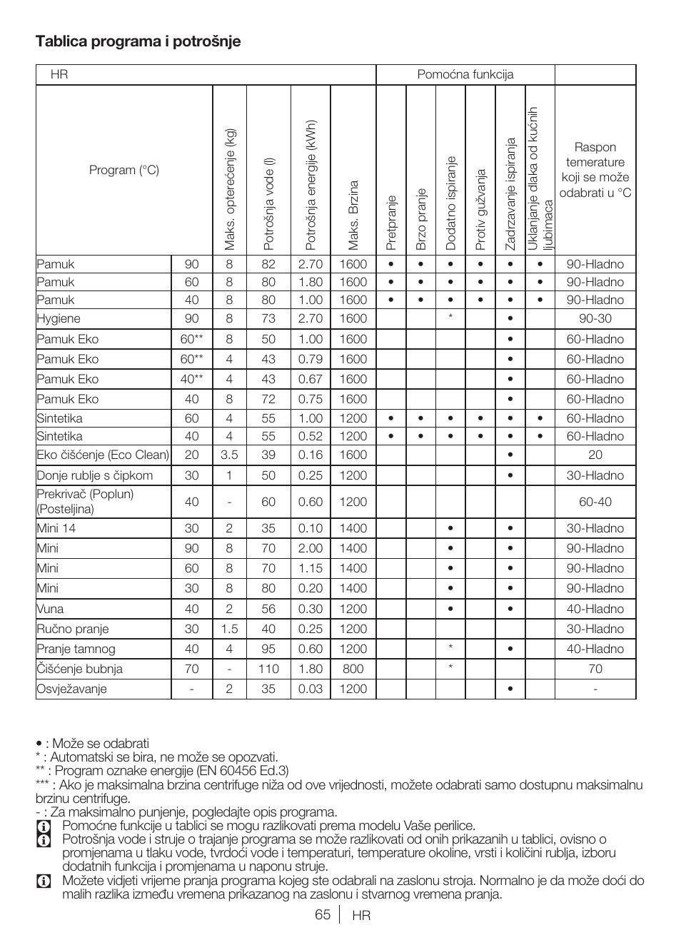 Tablica programa i potrošnje | Blomberg WNF 8424 AE30 User Manual | Page 65 / 71