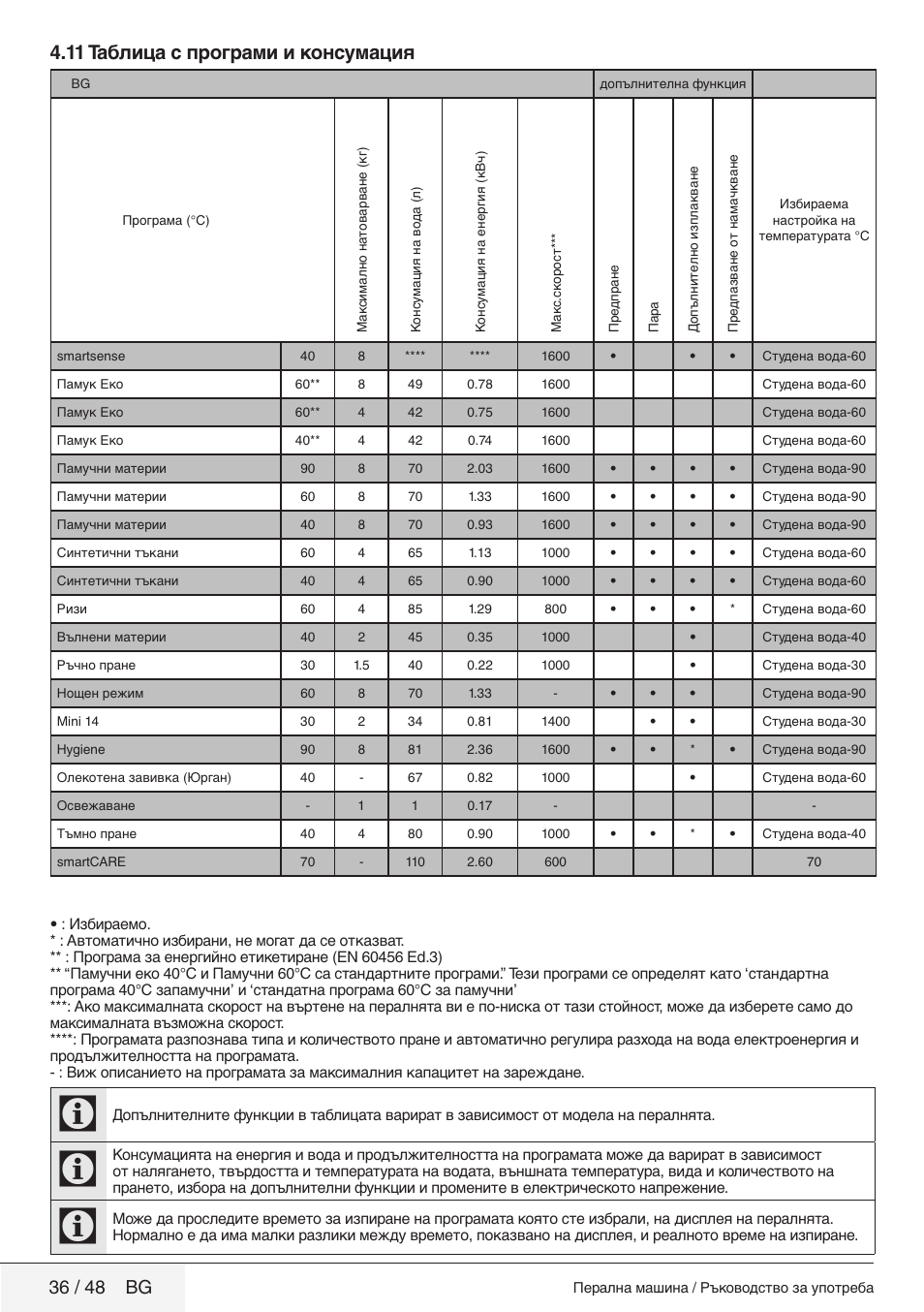 11 таблица с програми и консумация, 36 / 48 bg | Blomberg WMF 8629 WZE40 User Manual | Page 36 / 48